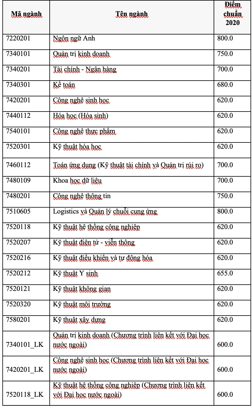 Th&ecirc;m 4 trường th&agrave;nh vi&ecirc;n ĐHQG TP HCM c&ocirc;ng bố điểm chuẩn thi đ&aacute;nh gi&aacute; năng lực - Ảnh 1.