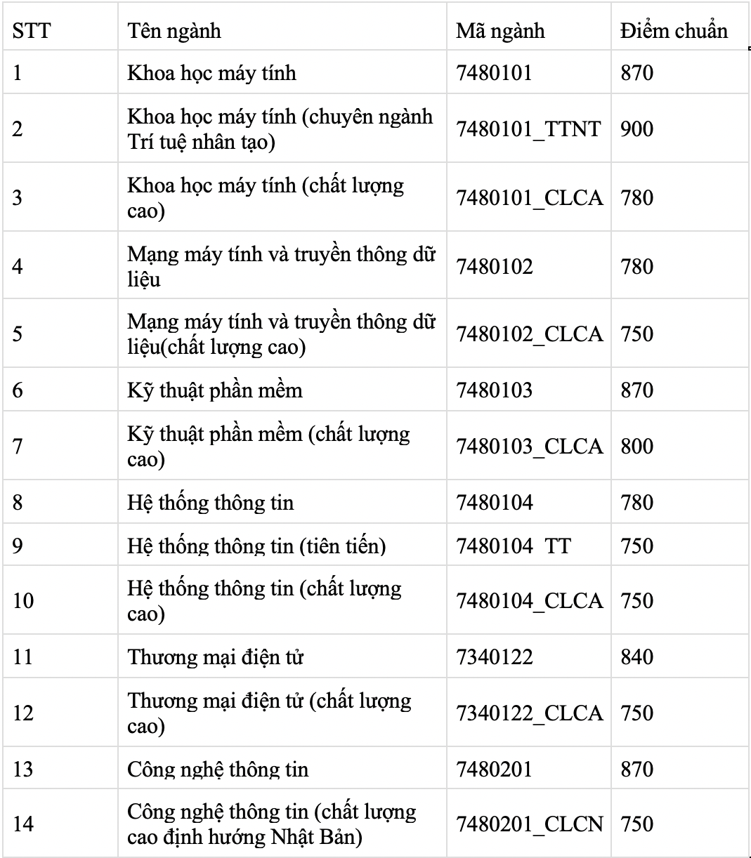 Th&ecirc;m 4 trường th&agrave;nh vi&ecirc;n ĐHQG TP HCM c&ocirc;ng bố điểm chuẩn thi đ&aacute;nh gi&aacute; năng lực - Ảnh 5.