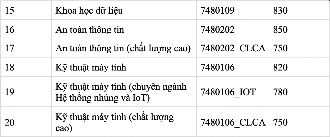 Th&ecirc;m 4 trường th&agrave;nh vi&ecirc;n ĐHQG TP HCM c&ocirc;ng bố điểm chuẩn thi đ&aacute;nh gi&aacute; năng lực - Ảnh 6.