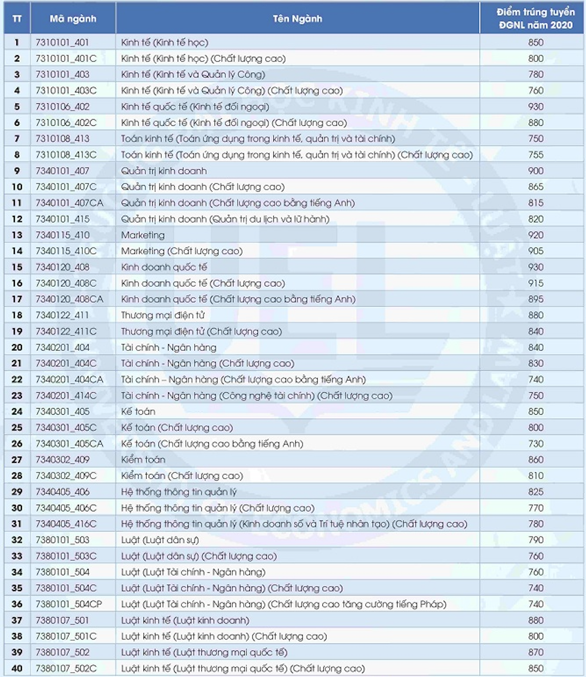 Th&ecirc;m 4 trường th&agrave;nh vi&ecirc;n ĐHQG TP HCM c&ocirc;ng bố điểm chuẩn thi đ&aacute;nh gi&aacute; năng lực - Ảnh 7.