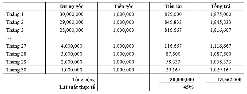 L&agrave;m g&igrave; để vay t&iacute;n chấp với l&atilde;i suất thấp? - Ảnh 2.