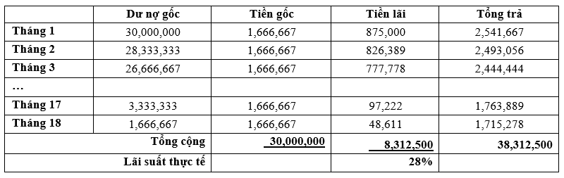 L&agrave;m g&igrave; để vay t&iacute;n chấp với l&atilde;i suất thấp? - Ảnh 3.