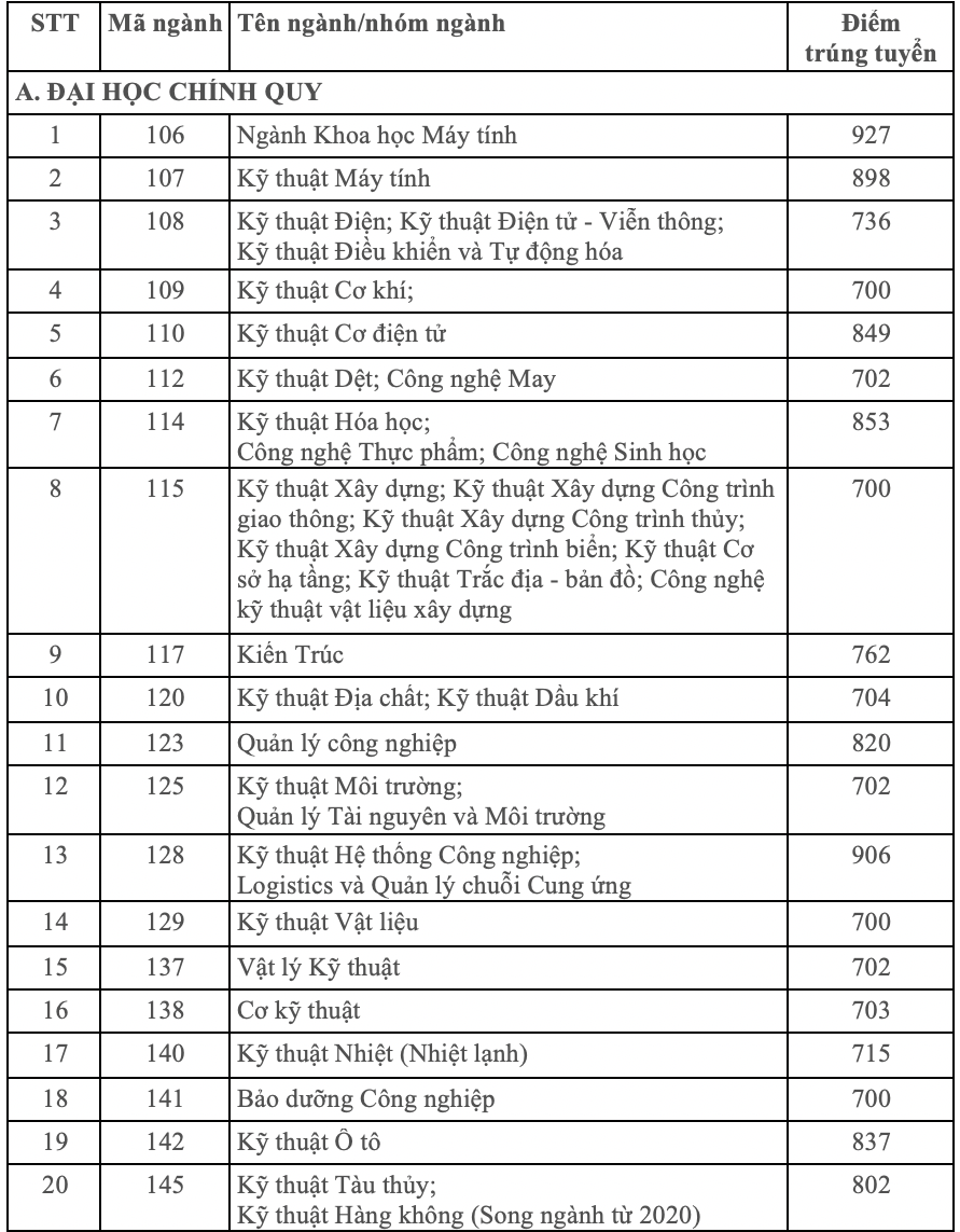 2.158 thí sinh trúng tuyển vào Trường ĐH Bách khoa TP HCM - Ảnh 1.