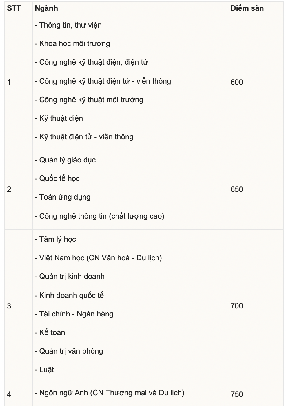 Nhiều trường ĐH thông báo điểm xét tuyển thi đánh giá năng lực - Ảnh 1.