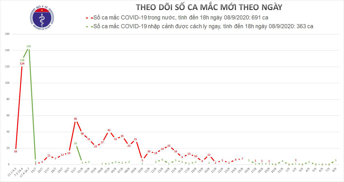 Thêm 5 ca Covid-19 mới, cách ly ngay sau khi nhập cảnh - Ảnh 1.