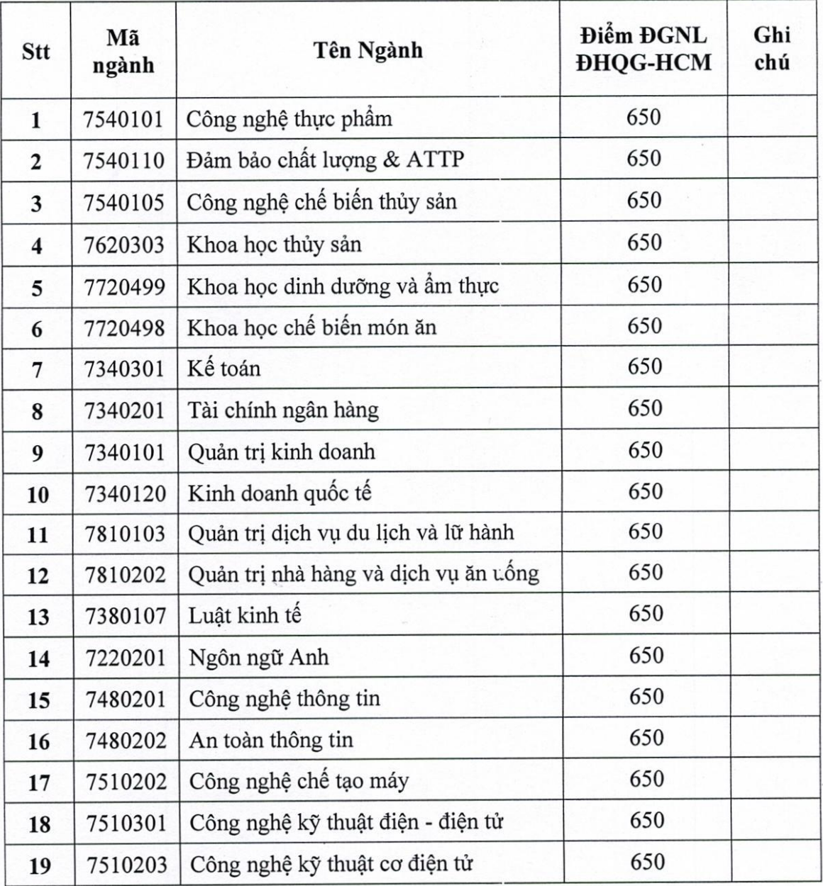Trường ĐH Công nghiệp thực phẩm TP HCM thông báo điểm sàn xét tuyển thi đánh giá năng lực - Ảnh 1.