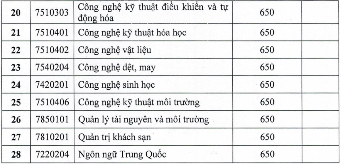 Trường ĐH Công nghiệp thực phẩm TP HCM thông báo điểm sàn xét tuyển thi đánh giá năng lực - Ảnh 2.
