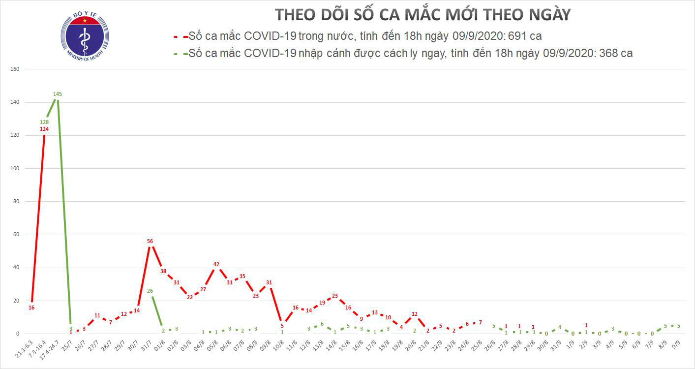 Phát hiện 5 ca Covid-19 mới, cách ly tại Bà Rịa - Vũng Tàu - Ảnh 1.