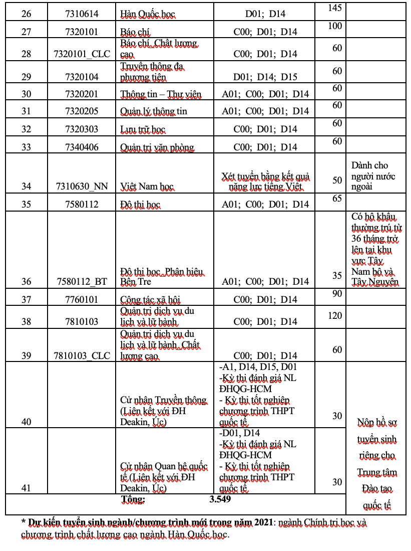 Trường ĐH Khoa học Xã hội và Nhân văn TP HCM sử dụng 5 phương thức xét tuyển - Ảnh 2.