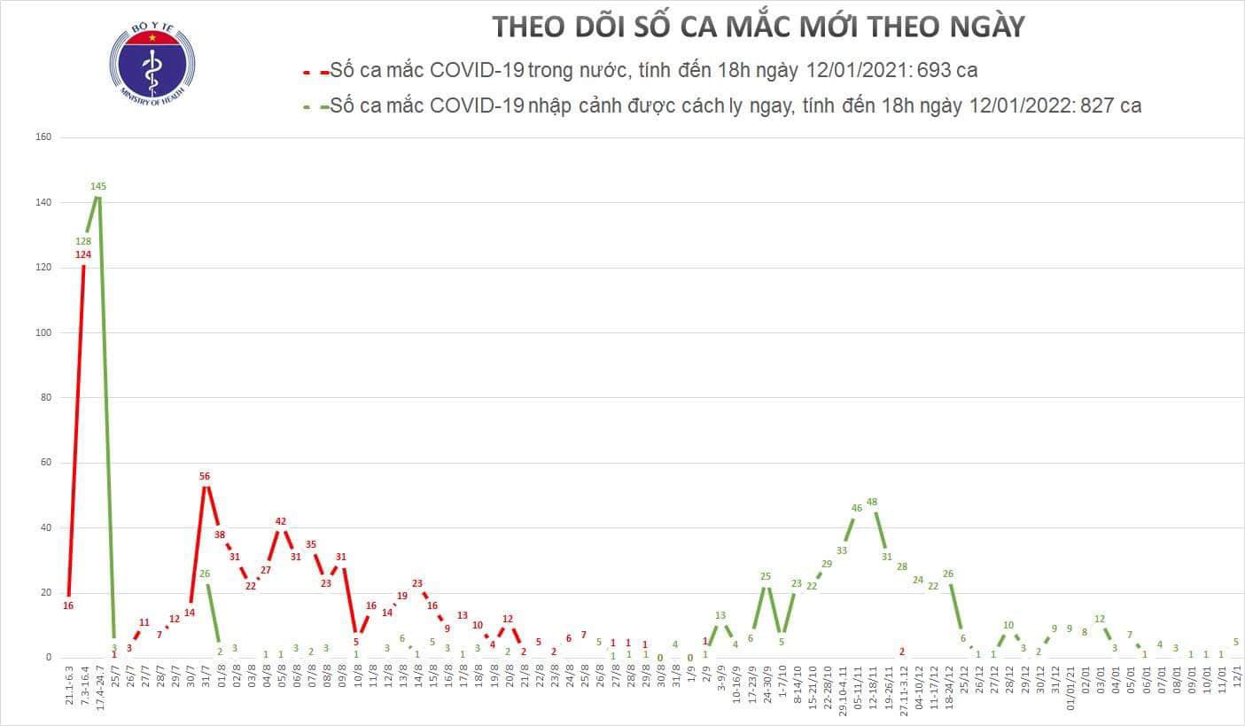 Thêm 5 người mắc Covid-19, Việt Nam có 1.520 ca bệnh - Ảnh 1.
