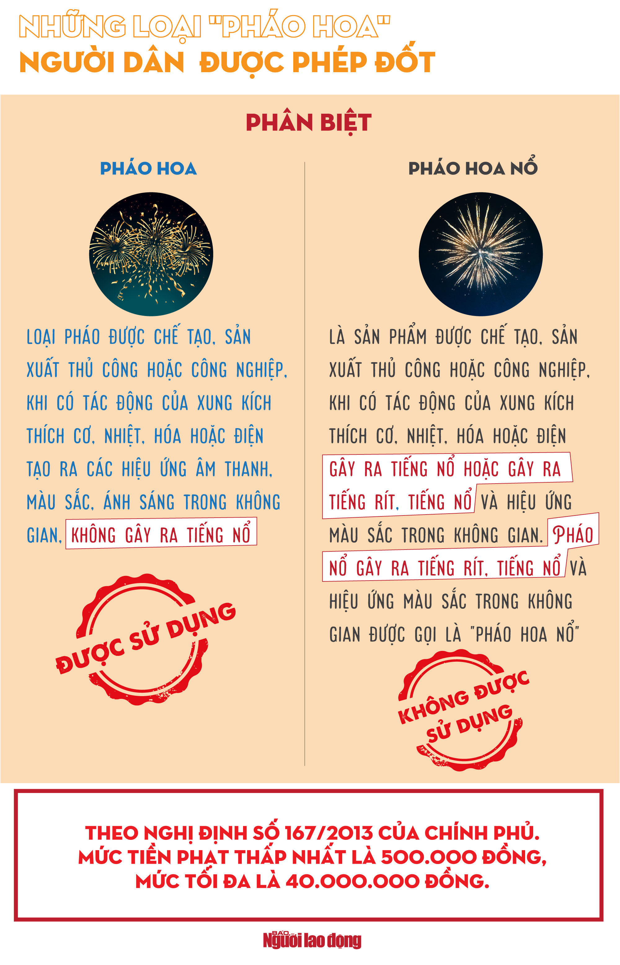 [Infographic] Người d&acirc;n được đốt những loại ph&aacute;o hoa n&agrave;o? - Ảnh 1.