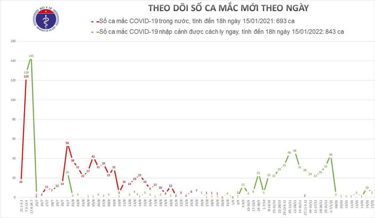 Th&ecirc;m 5 ca mắc Covid-19 ở TP HCM v&agrave; Đ&agrave; Nẵng - Ảnh 1.