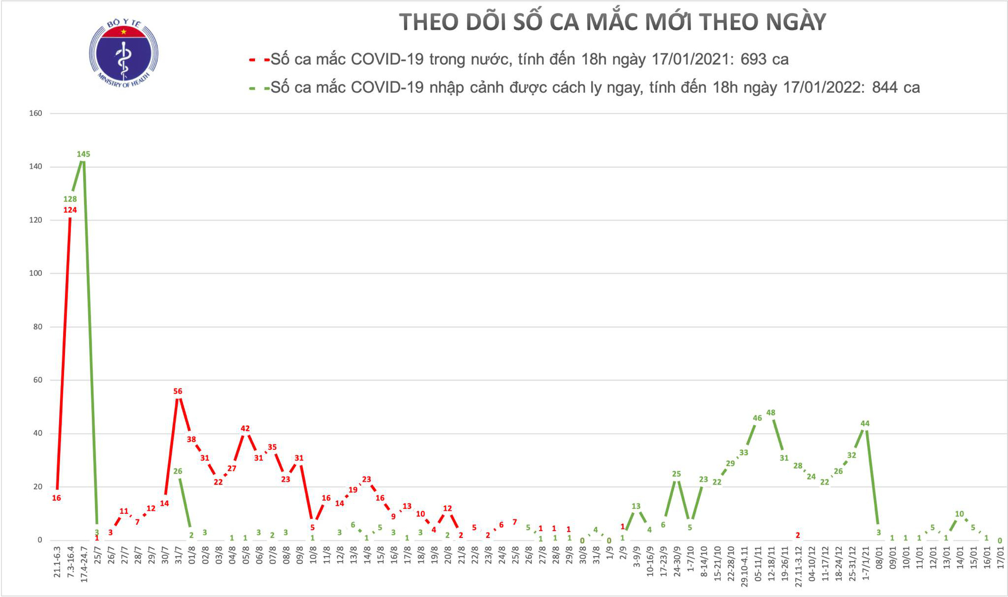 Không ghi nhận ca mắc Covid-19 mới sau nhiều tuần liên tục có các ca bệnh nhập cảnh - Ảnh 1.