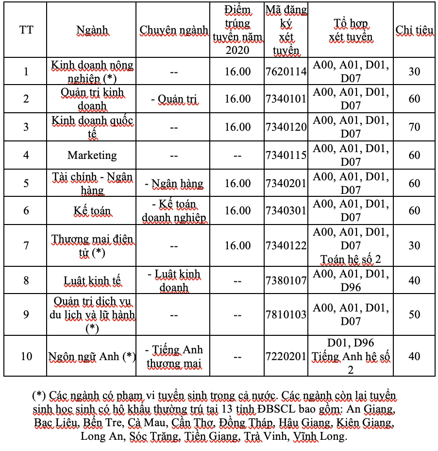 Trường ĐH Kinh tế TP HCM tuyển 6.350 chỉ tiêu, 6 phương thức - Ảnh 3.