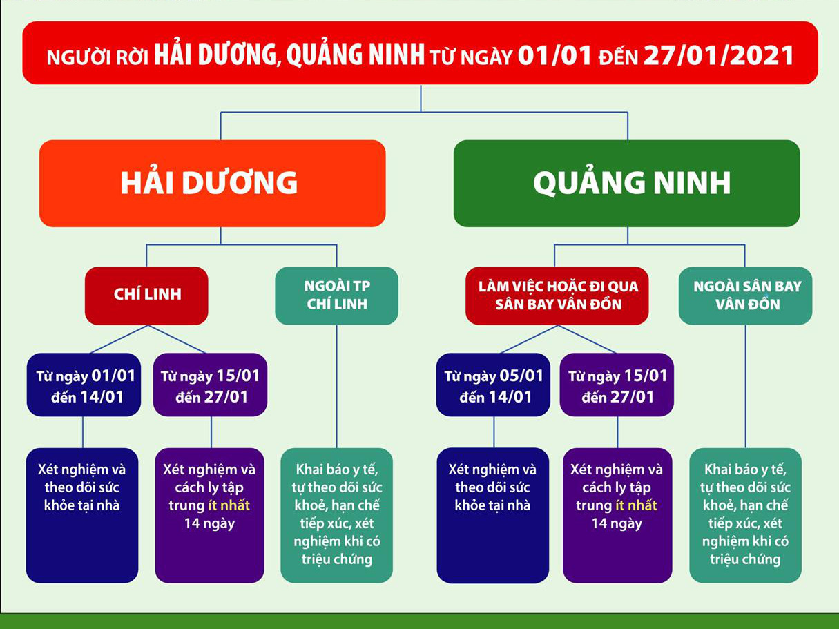 TP HCM công bố hướng dẫn mới về biện pháp cách ly với người đến từ Hải Dương và Quảng Ninh