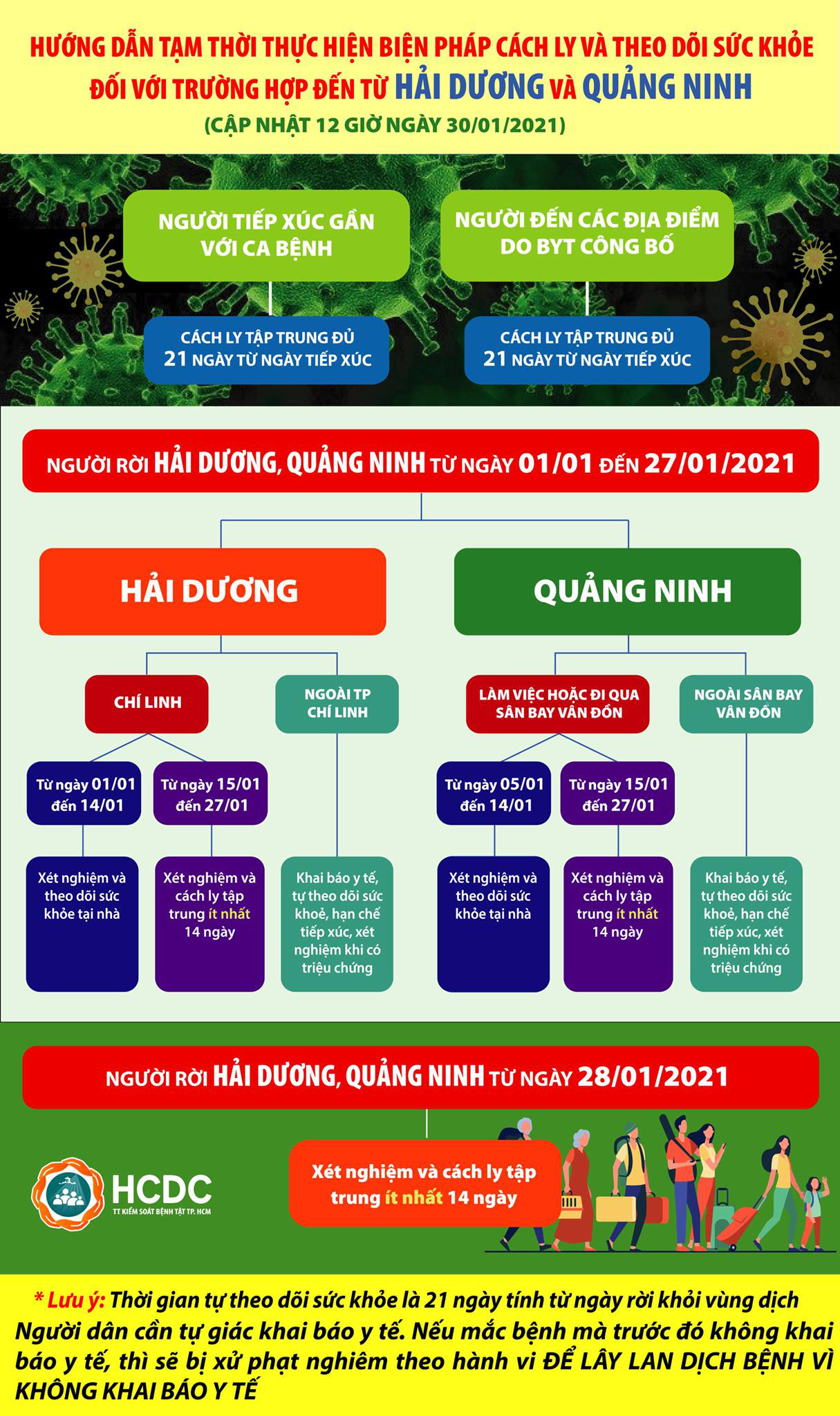 TP HCM công bố hướng dẫn mới về biện pháp cách ly với người đến từ Hải Dương và Quảng Ninh - Ảnh 1.