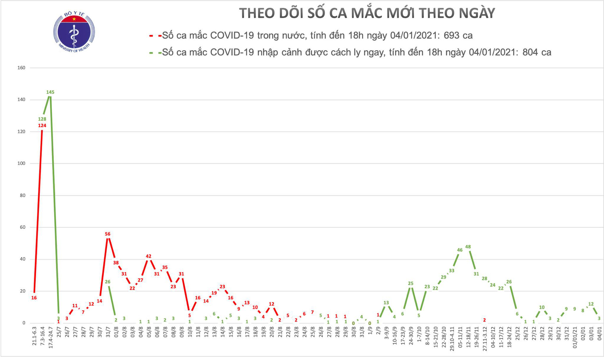 Thêm 3 ca mắc Covid-19 ở TPHCM và Bà Rịa – Vũng Tàu - Ảnh 1.