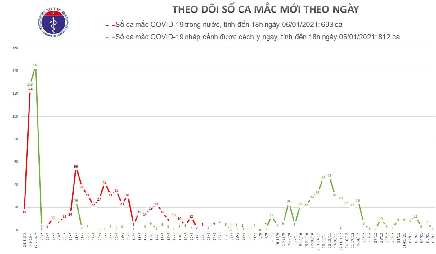 Cô gái 26 tuổi mắc Covid-19 sau 21 ngày nhập cảnh về Bình Dương - Ảnh 1.