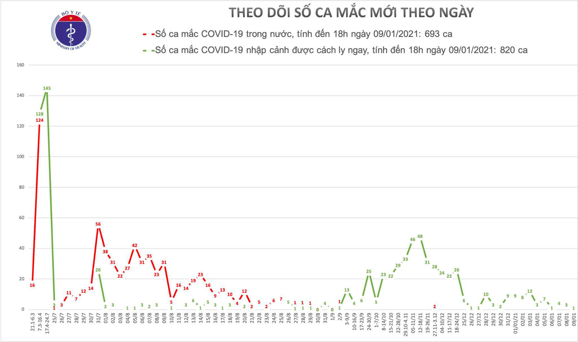 Nam thanh niên nhập cảnh từ Nhật mắc Covid-19 khi sắp hết cách ly - Ảnh 1.