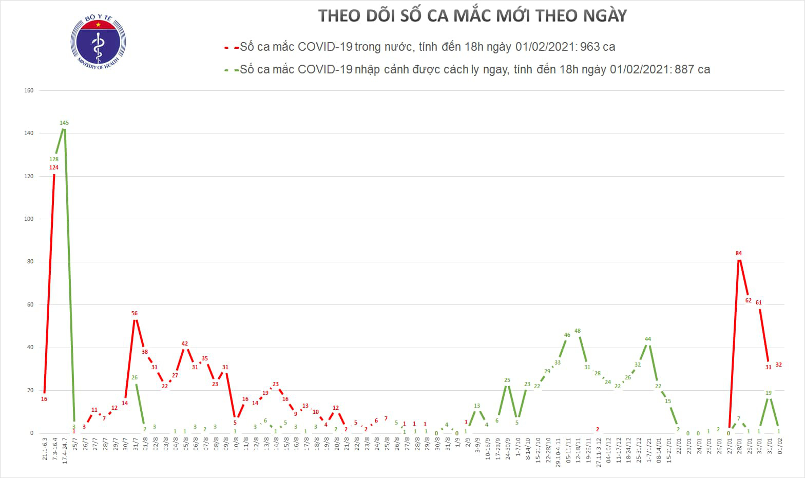 Thêm 31 ca Covid-19 ở Hà Nội và 6 địa phương khác - Ảnh 1.