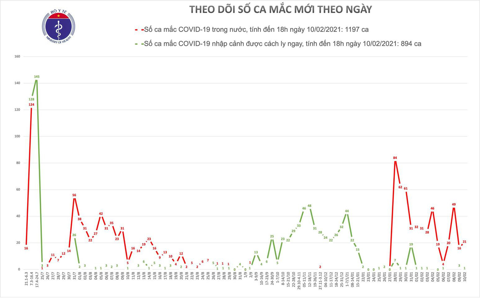 Chiều 29 Tết, phát hiện thêm 21 ca mắc Covid-19 ở TP HCM, Gia Lai, Quảng Ninh và Hải Dương - Ảnh 2.