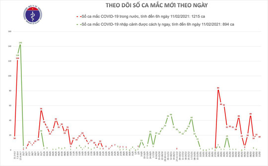 S&aacute;ng 30 Tết, Việt Nam c&oacute; th&ecirc;m 18 ca mắc Covid-19 trong cộng đồng - Ảnh 1.