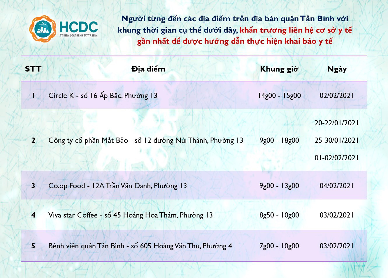 Th&ocirc;ng b&aacute;o khẩn: Truy t&igrave;m người từng đến 6 địa điểm ở quận G&ograve; Vấp v&agrave; quận T&acirc;n B&igrave;nh - Ảnh 2.