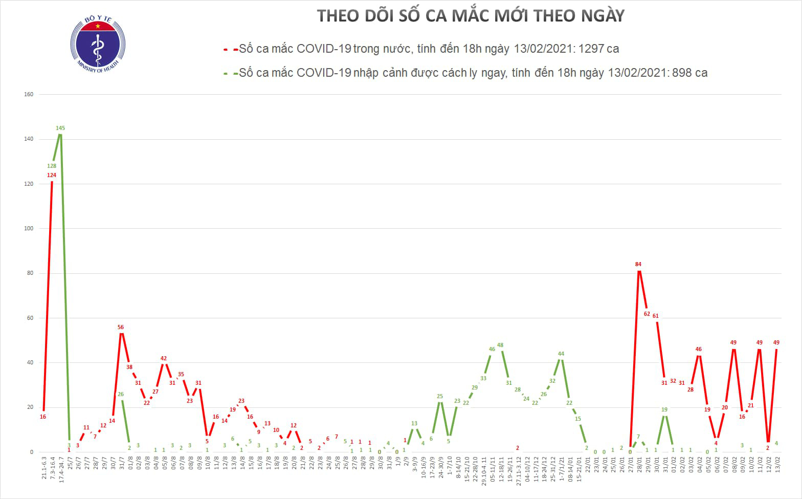 Mùng 2 Tết, ghi nhận 49 ca mắc Covid-19 trong cộng đồng ở Hải Dương và TP HCM - Ảnh 2.