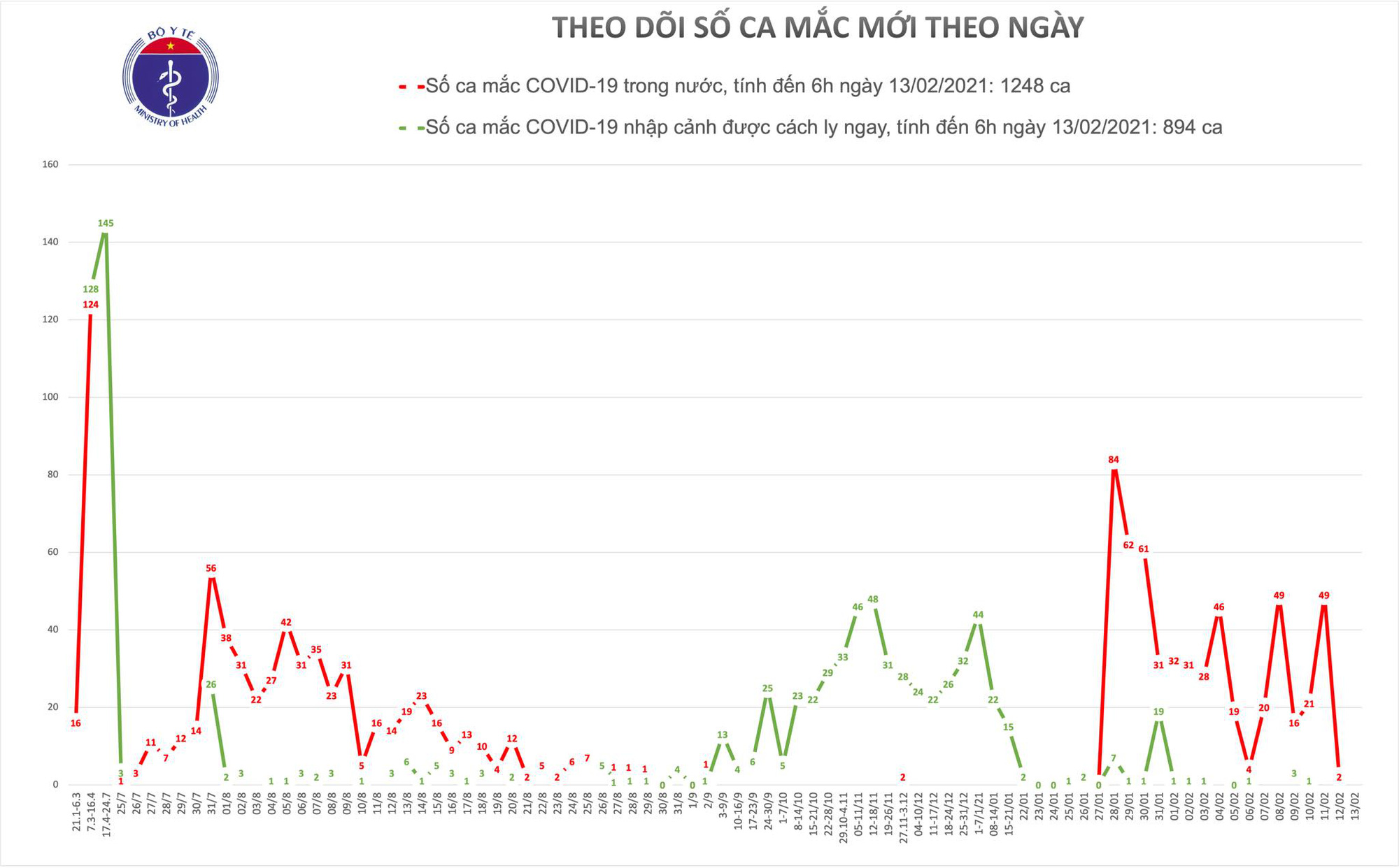 Sáng mùng 2 Tết, không có ca mắc Covid-19, dịch đã được kiểm soát - Ảnh 1.