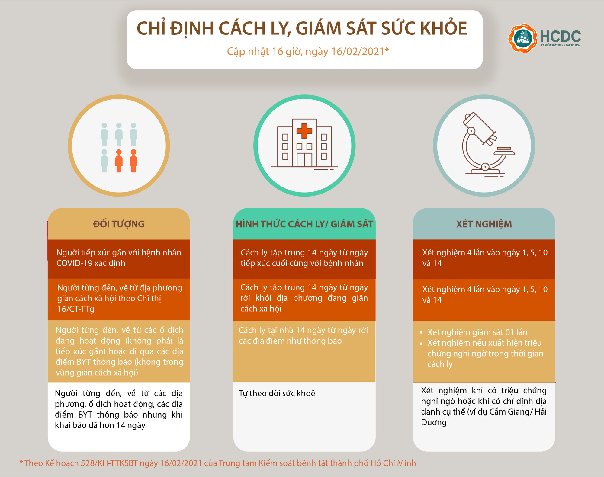 Người d&acirc;n trở lại TP HCM sau Tết sẽ được gi&aacute;m s&aacute;t v&agrave; x&eacute;t nghiệm thế n&agrave;o? - Ảnh 1.