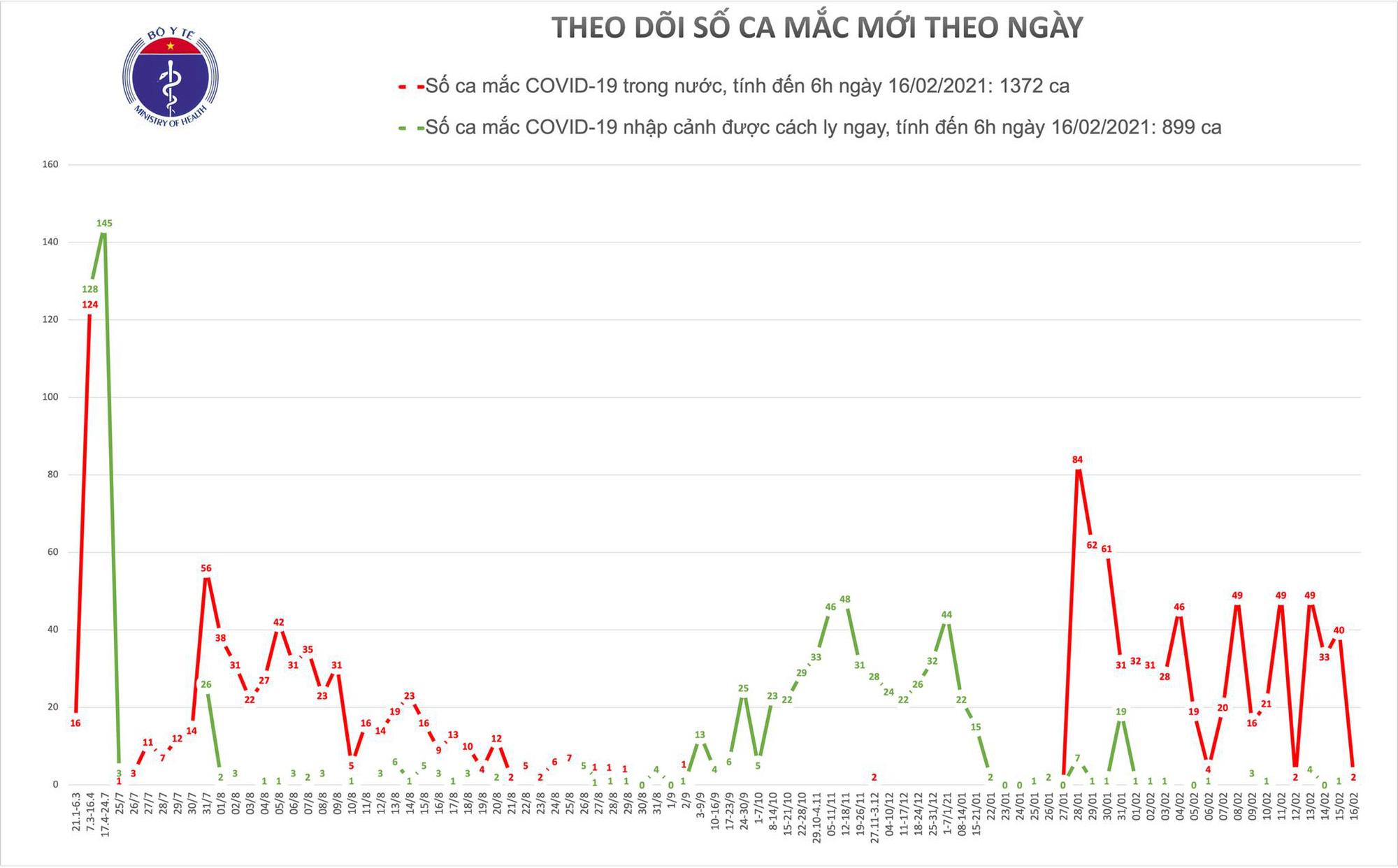 Thêm 2 ca mắc Covid-19 mới - Ảnh 1.
