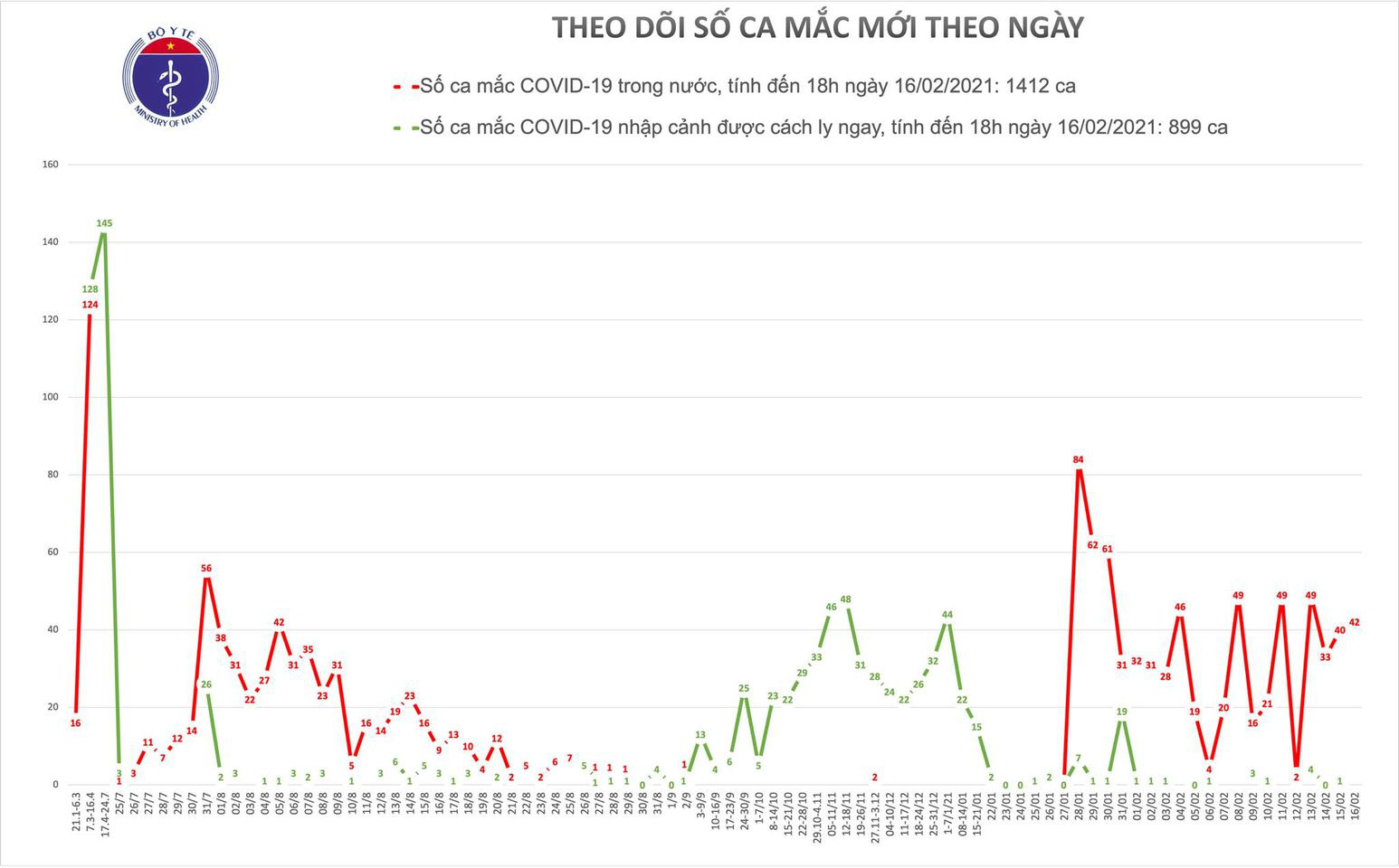 Th&ecirc;m 40 ca mắc Covid-19 mới trong cộng đồng - Ảnh 1.