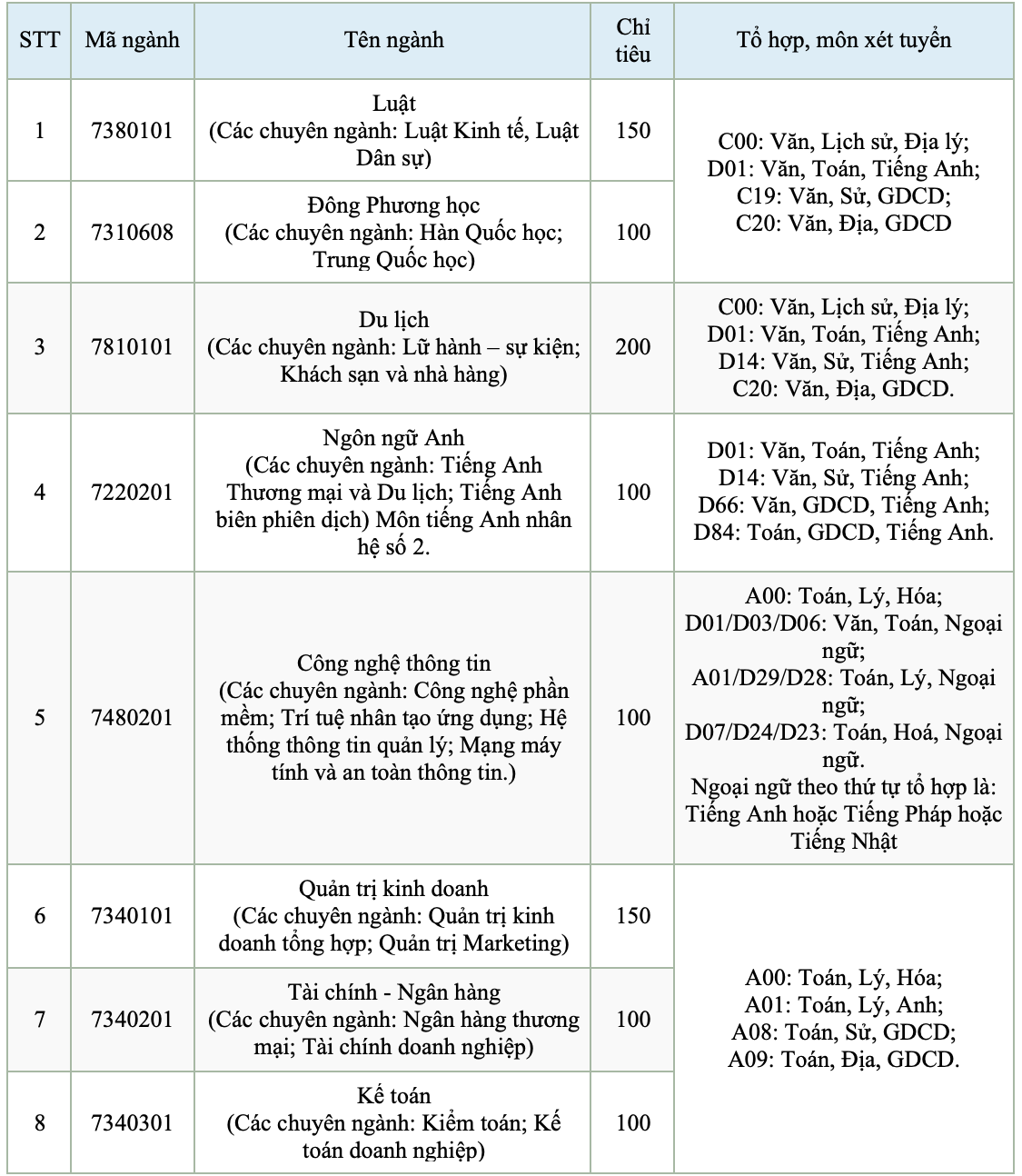 Thêm 2 trường ĐH công bố thông tin tuyển sinh năm 2021 - Ảnh 1.