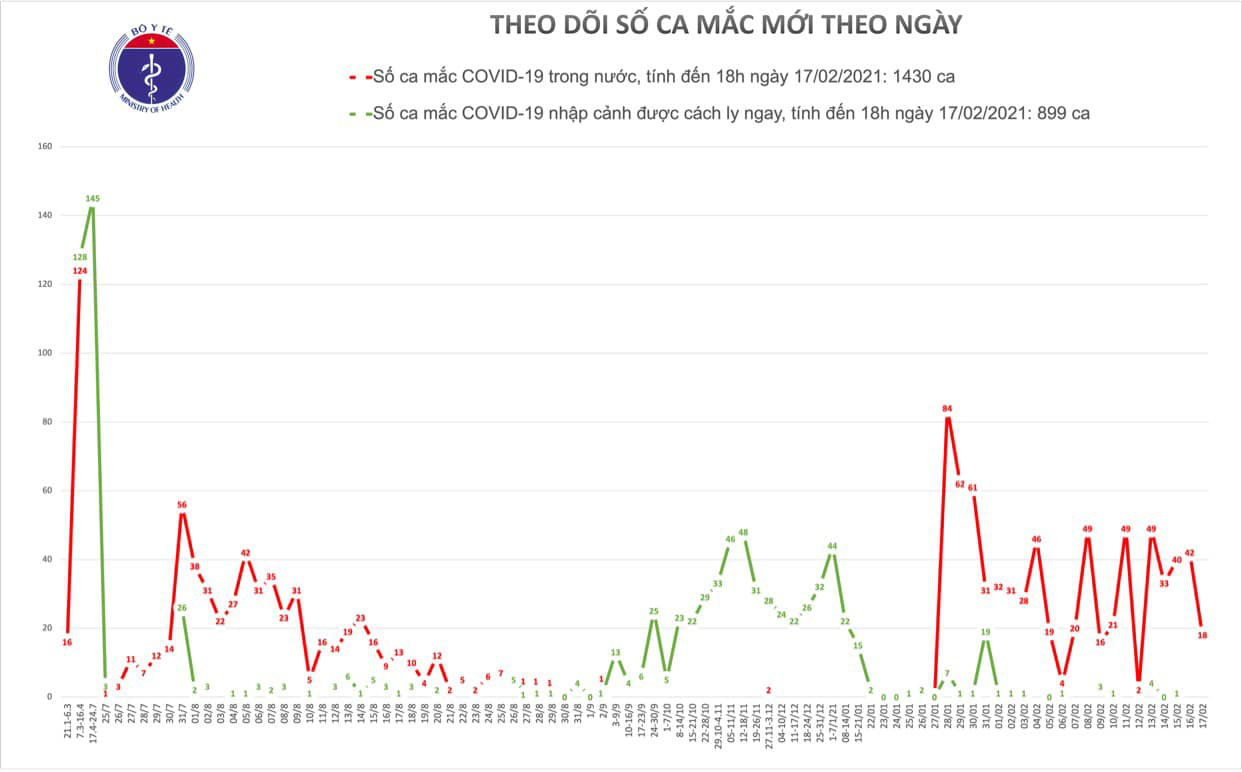 Th&ecirc;m 18 ca mắc Covid-19 mới - Ảnh 2.