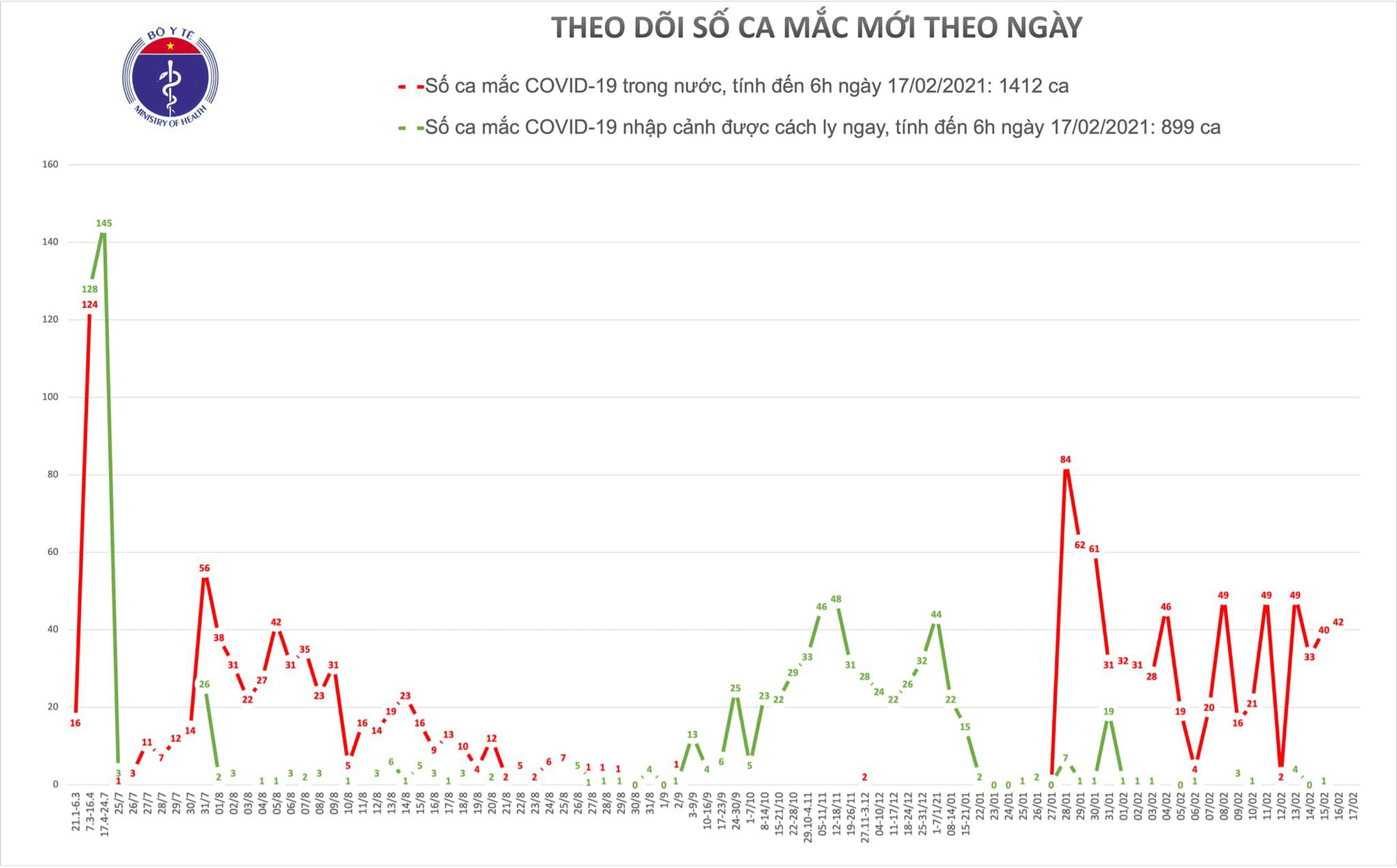 S&aacute;ng 17-2, kh&ocirc;ng c&oacute; ca mắc Covid-19, gần 146.000 người c&aacute;ch ly y tế - Ảnh 1.