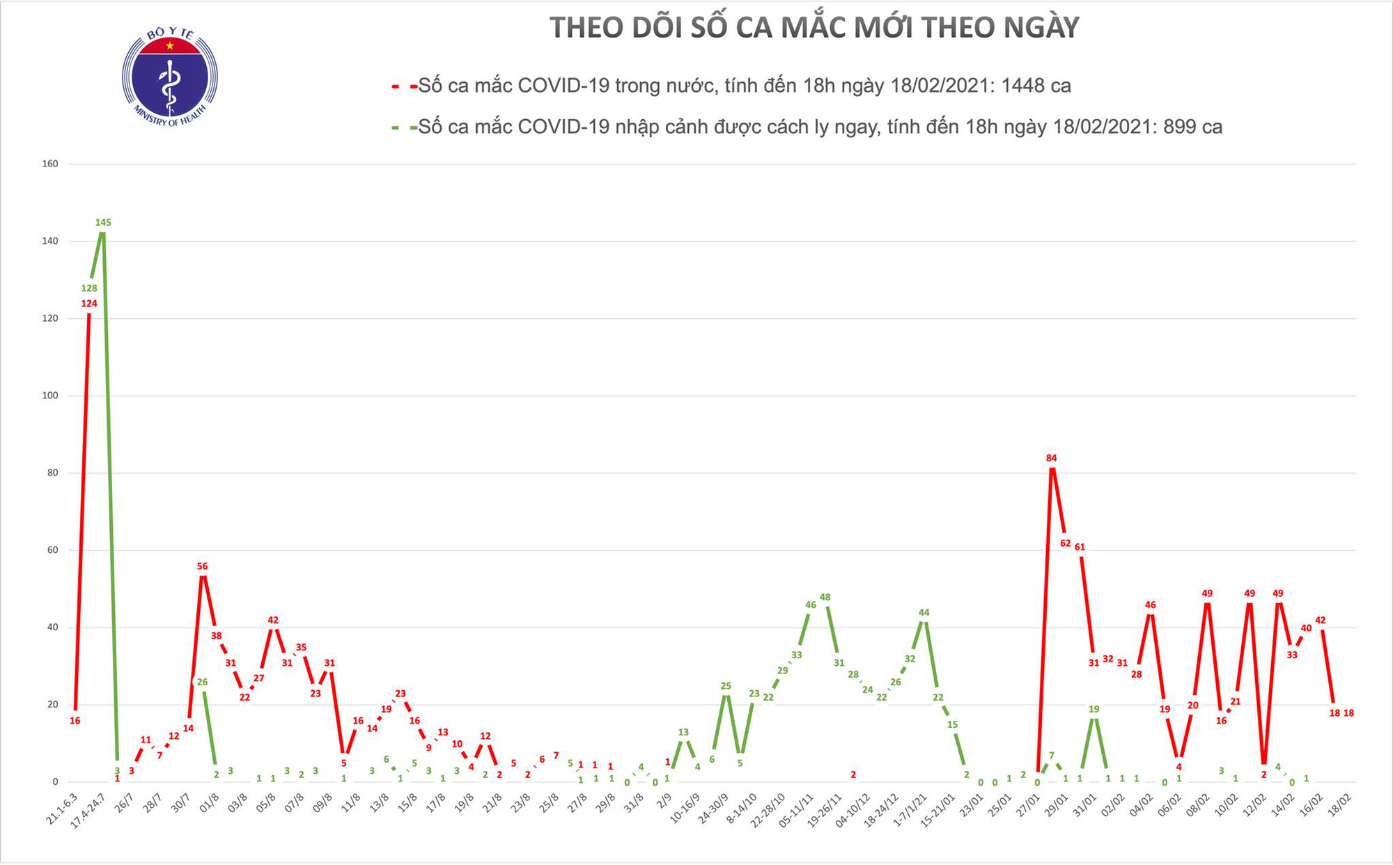 Th&ecirc;m 18 ca mắc Covid-19 ở Hải Dương, c&oacute; ca bệnh ph&aacute;t hiện qua gi&aacute;m s&aacute;t cộng đồng - Ảnh 1.
