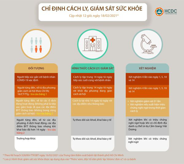 TP HCM: Cập nhật mới nhất về hướng dẫn gi&aacute;m s&aacute;t người về từ v&ugrave;ng dịch - Ảnh 1.