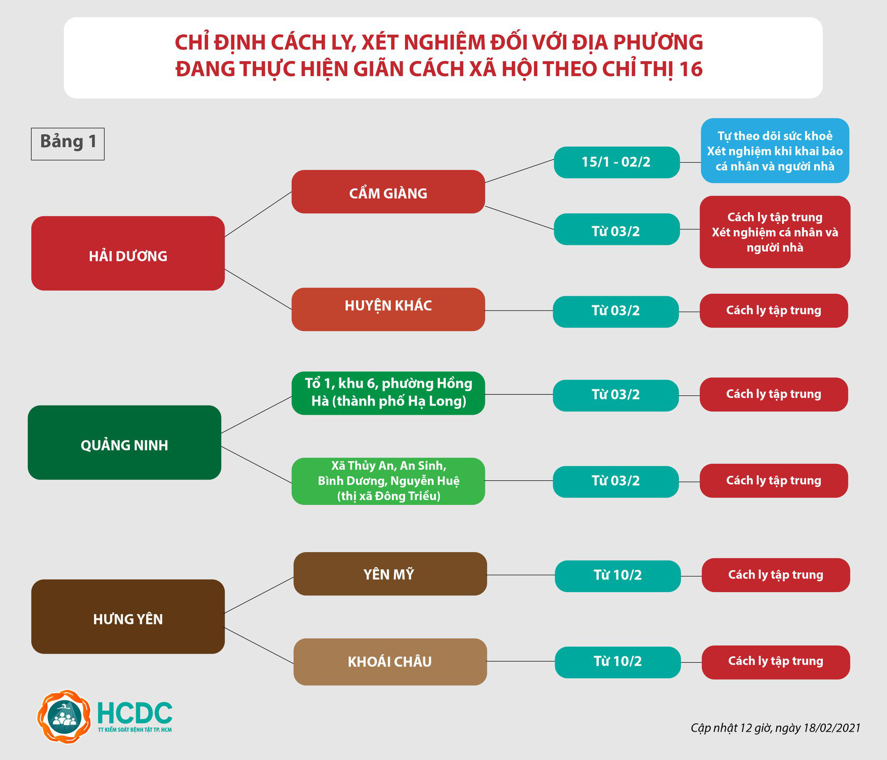 TP HCM: Cập nhật mới nhất về hướng dẫn giám sát người về từ vùng dịch