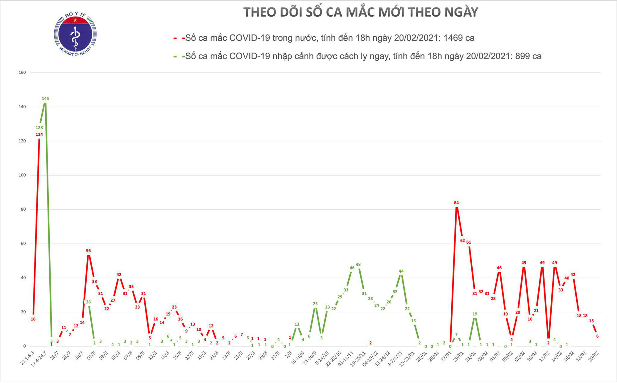 Thêm 6 ca mắc Covid-19 mới - Ảnh 1.
