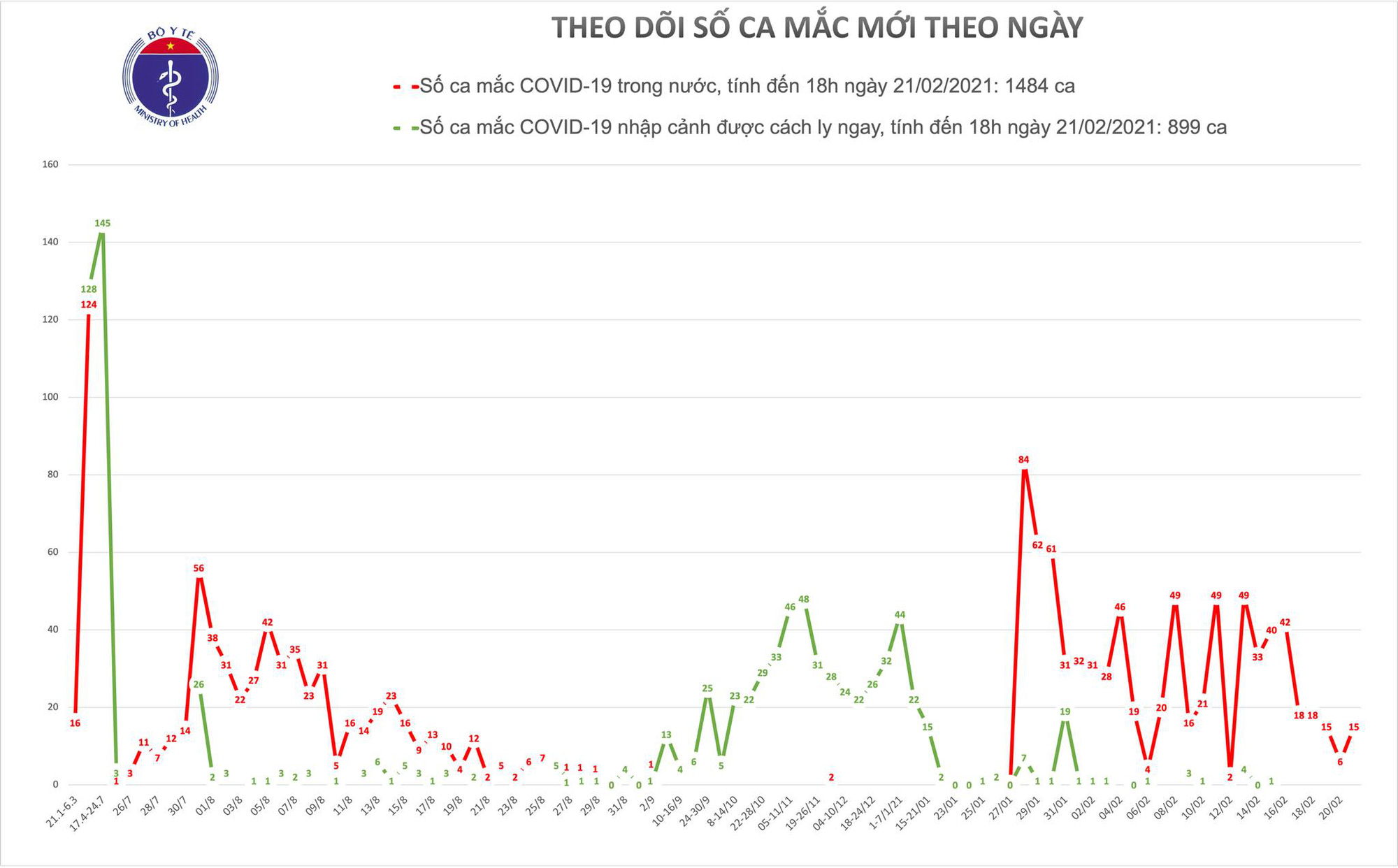Chiều 21-2, phát hiện thêm 15 ca mắc Covid-19 mới - Ảnh 1.