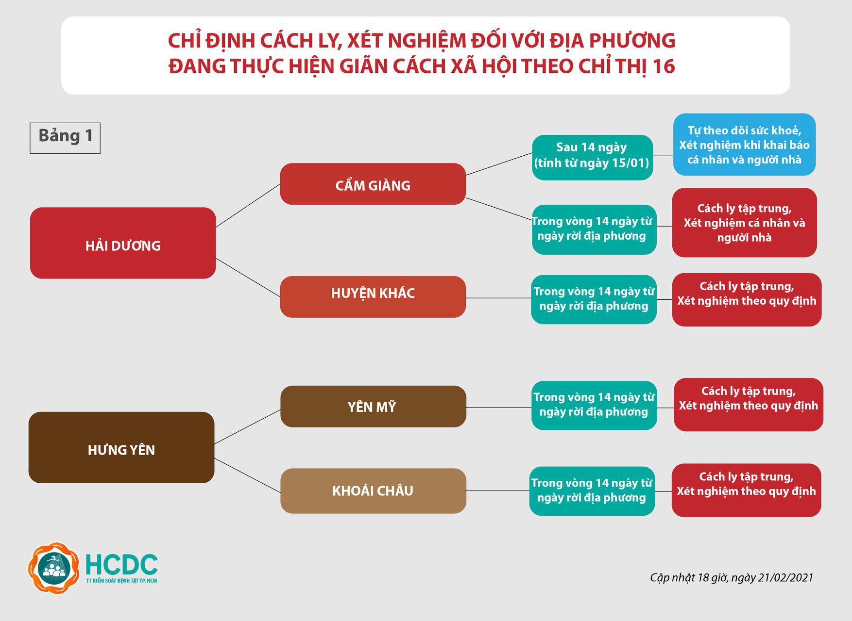 TP HCM: Hướng dẫn mới nhất người về từ vùng dịch Covid-19 - Ảnh 2.