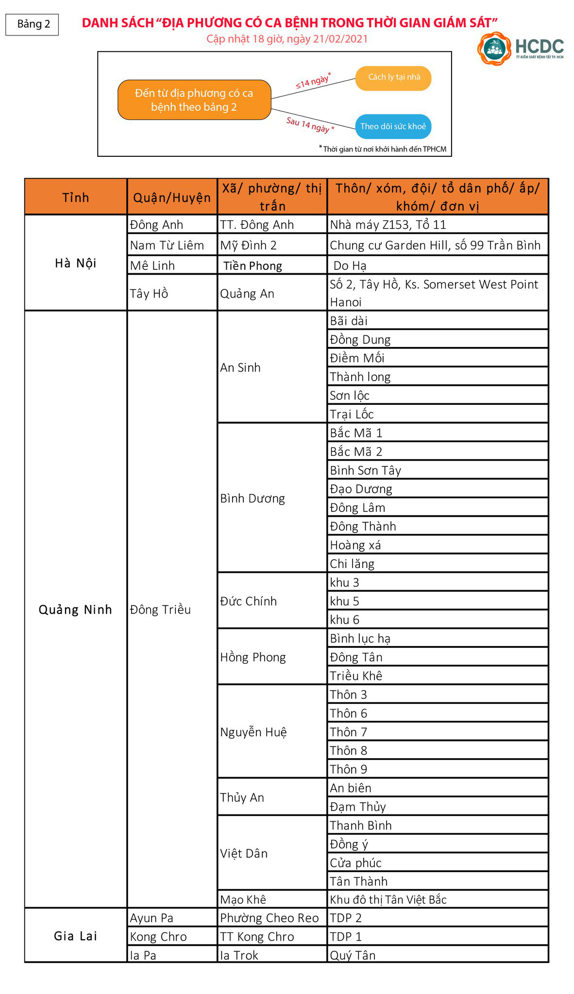 TP HCM: Hướng dẫn mới nhất người về từ vùng dịch Covid-19 - Ảnh 3.