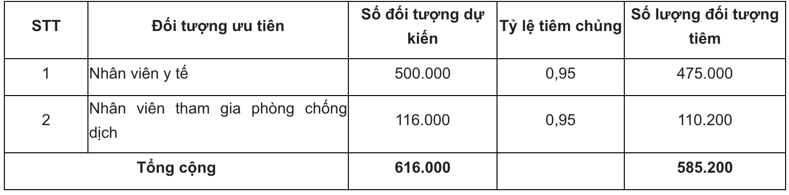 Bộ Y tế c&ocirc;ng bố lộ tr&igrave;nh dự kiến sử dụng gần 4,9 triệu liều vắc-xin Covid-19 - Ảnh 2.