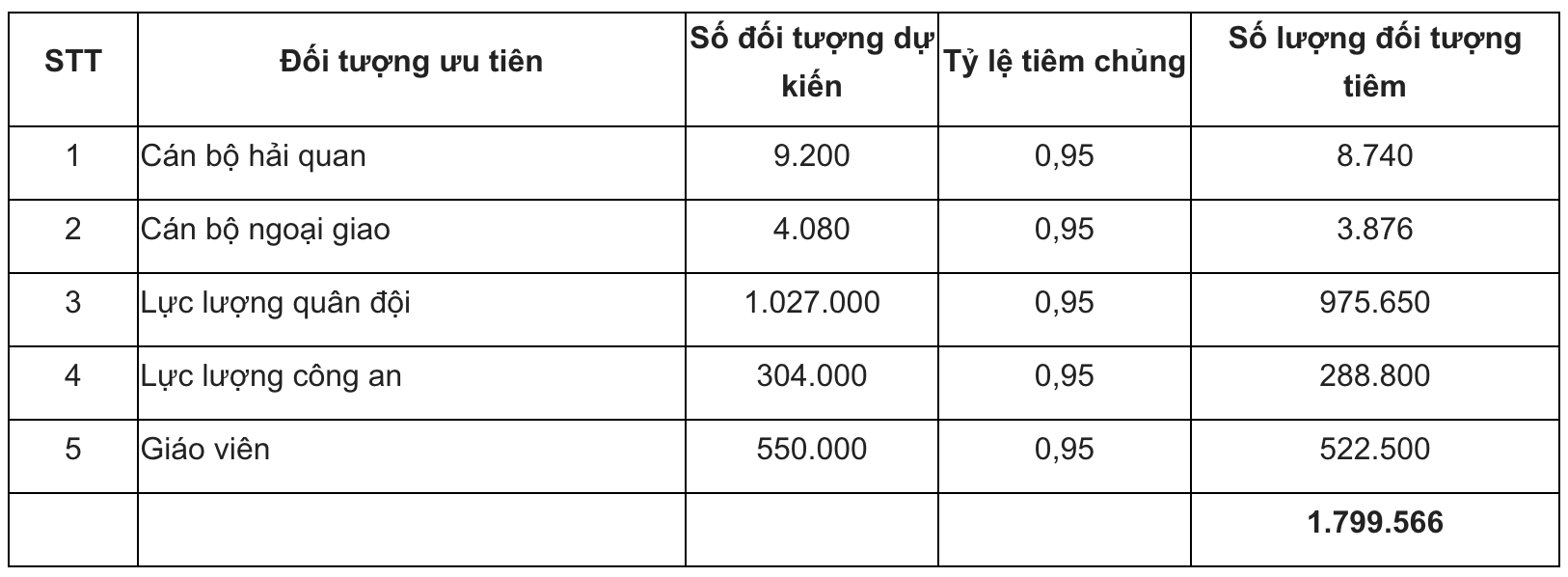 Bộ Y tế c&ocirc;ng bố lộ tr&igrave;nh dự kiến sử dụng gần 4,9 triệu liều vắc-xin Covid-19 - Ảnh 3.
