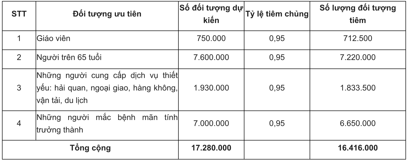 Bộ Y tế c&ocirc;ng bố lộ tr&igrave;nh dự kiến sử dụng gần 4,9 triệu liều vắc-xin Covid-19 - Ảnh 4.