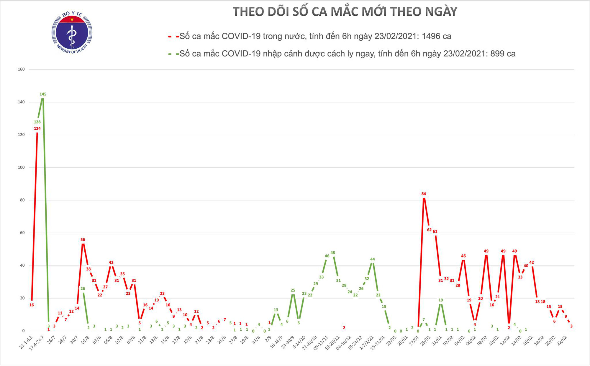 S&aacute;ng 23-2, th&ecirc;m 3 ca mắc Covid-19 - Ảnh 1.