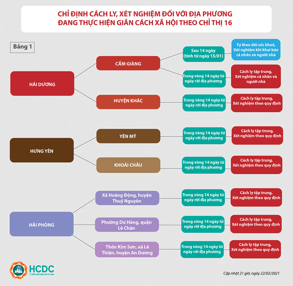 Người từ 3 địa điểm n&agrave;y ở Hải Ph&ograve;ng đến TP HCM phải c&aacute;ch ly tập trung - Ảnh 1.