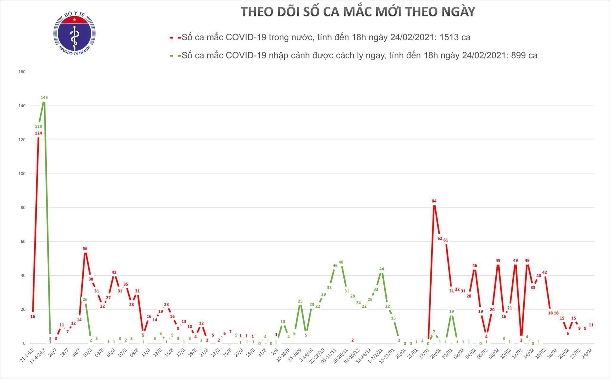 Chiều 24-2, th&ecirc;m 9 ca mắc Covid-19 mới - Ảnh 1.