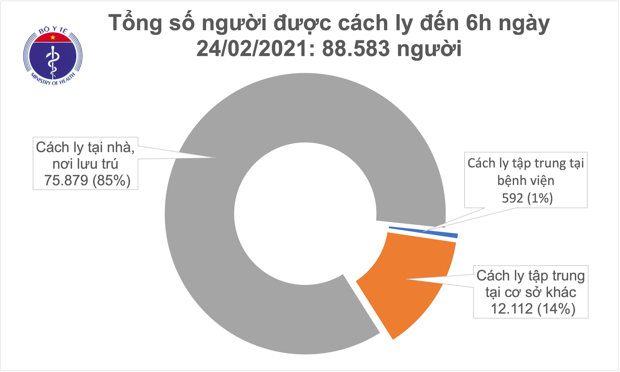 Th&ecirc;m 2 ca mắc Covid-19, số người c&aacute;ch ly y tế giảm mạnh - Ảnh 2.