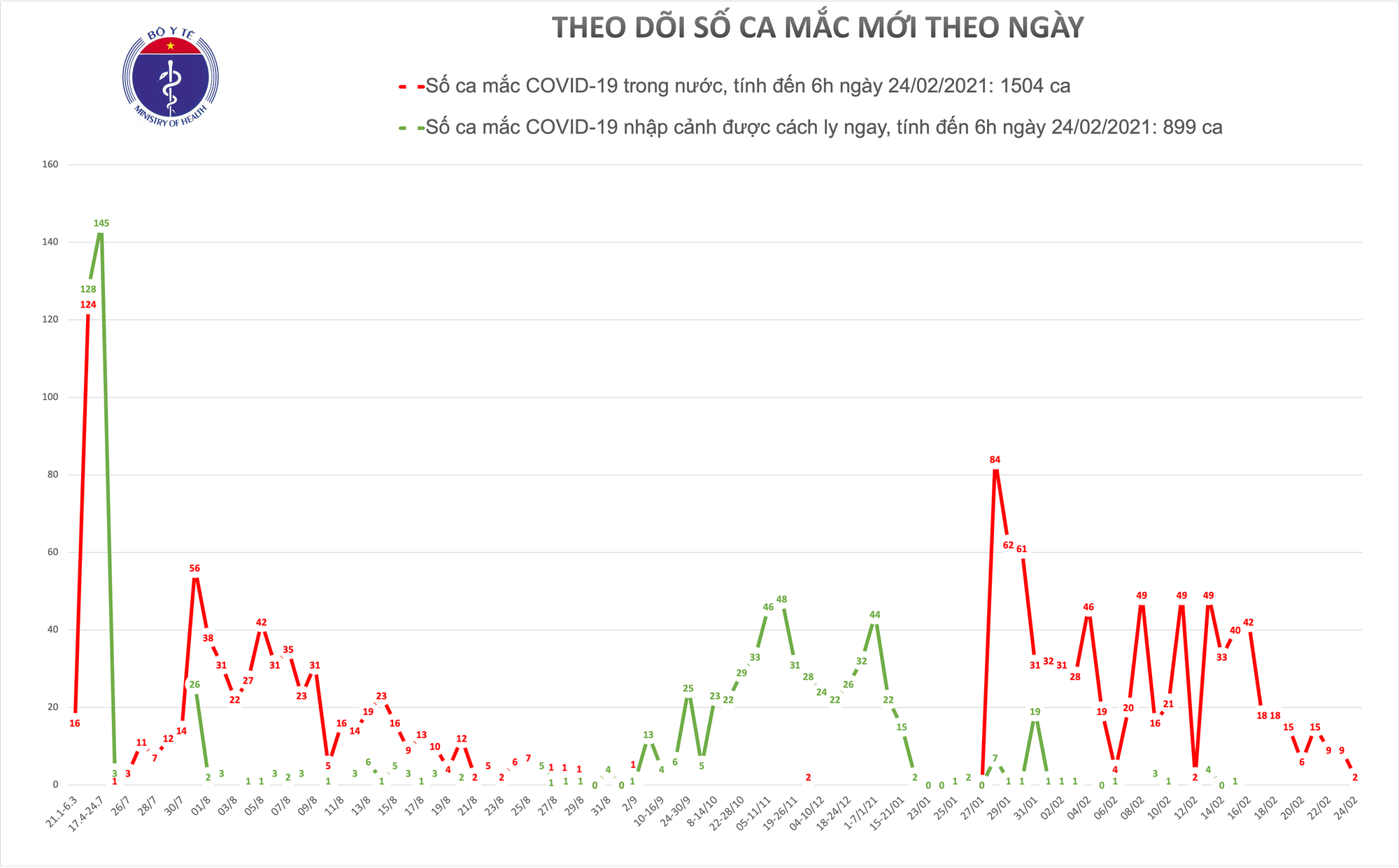 Th&ecirc;m 2 ca mắc Covid-19, số người c&aacute;ch ly y tế giảm mạnh - Ảnh 1.
